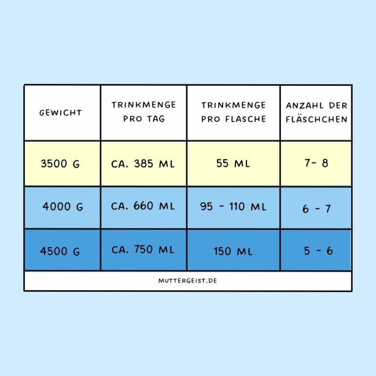 Wie Viel Muttermilch Trinkt Ein 5 Wochen Altes Baby Welche Trinkmenge ist für mein Baby richtig?
